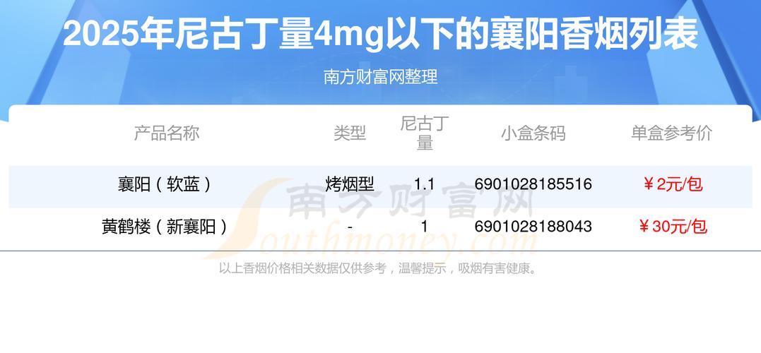 襄陽(yáng)香煙尼古丁量4mg以下的煙查詢一覽 - 南方財(cái)富網(wǎng)