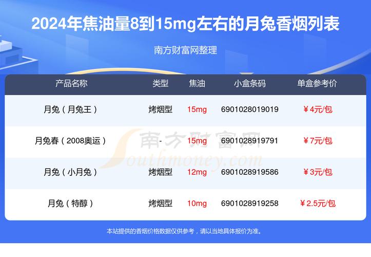 2024月兔香煙焦油量8到15mg左右的煙列表一覽 - 南方財富網(wǎng)